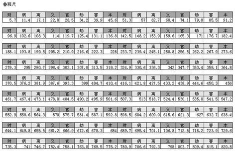 長度吉數|完整風水魯班尺的正確用法尺寸明細圖解（大全）